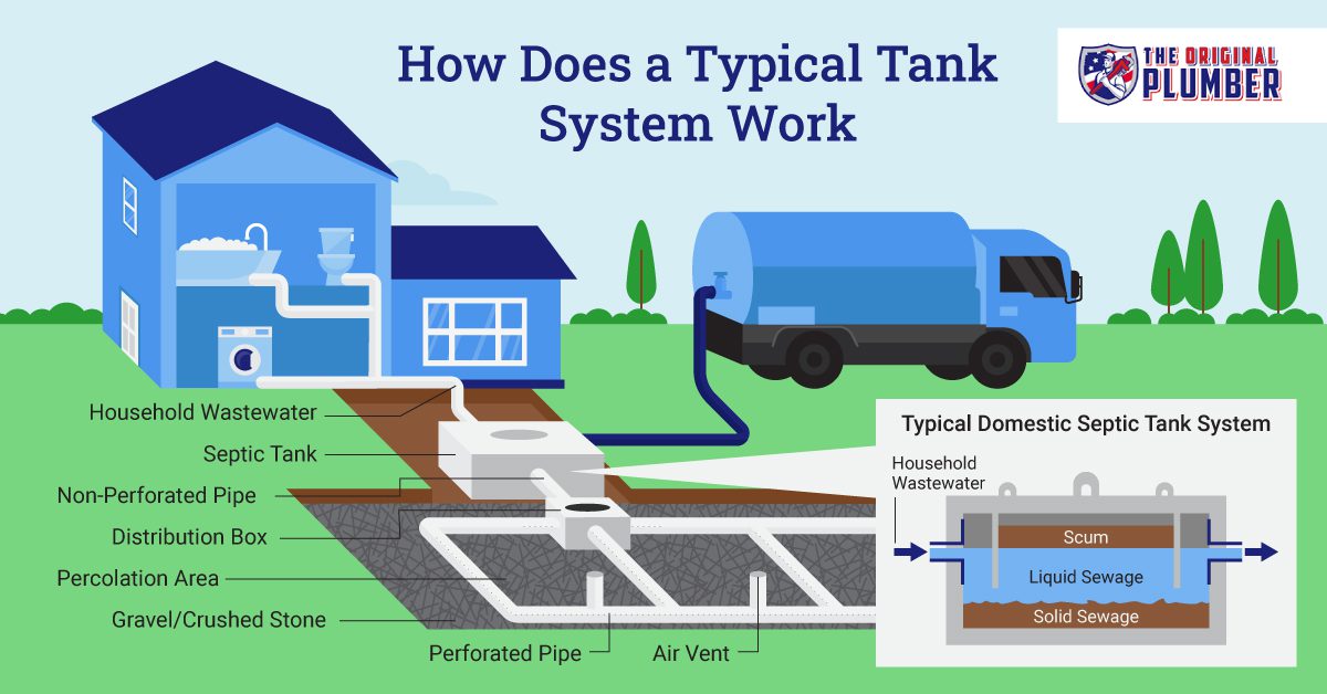What is the role of drain fields in septic tank installations?
